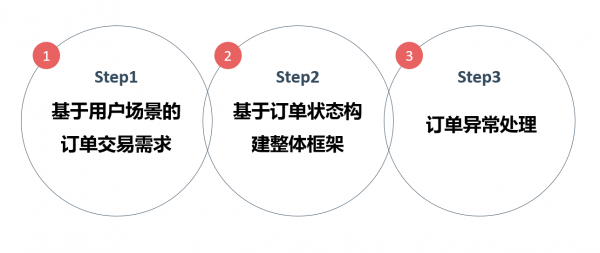 如何基于购物场景来设计订单基础流程？