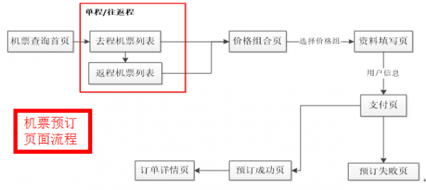 产品经验总结：旅游产品实操流程