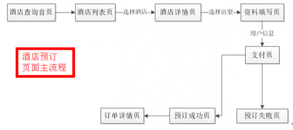 产品经验总结：旅游产品实操流程