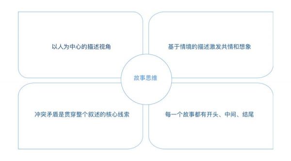 设计思考：设计中的故事思维