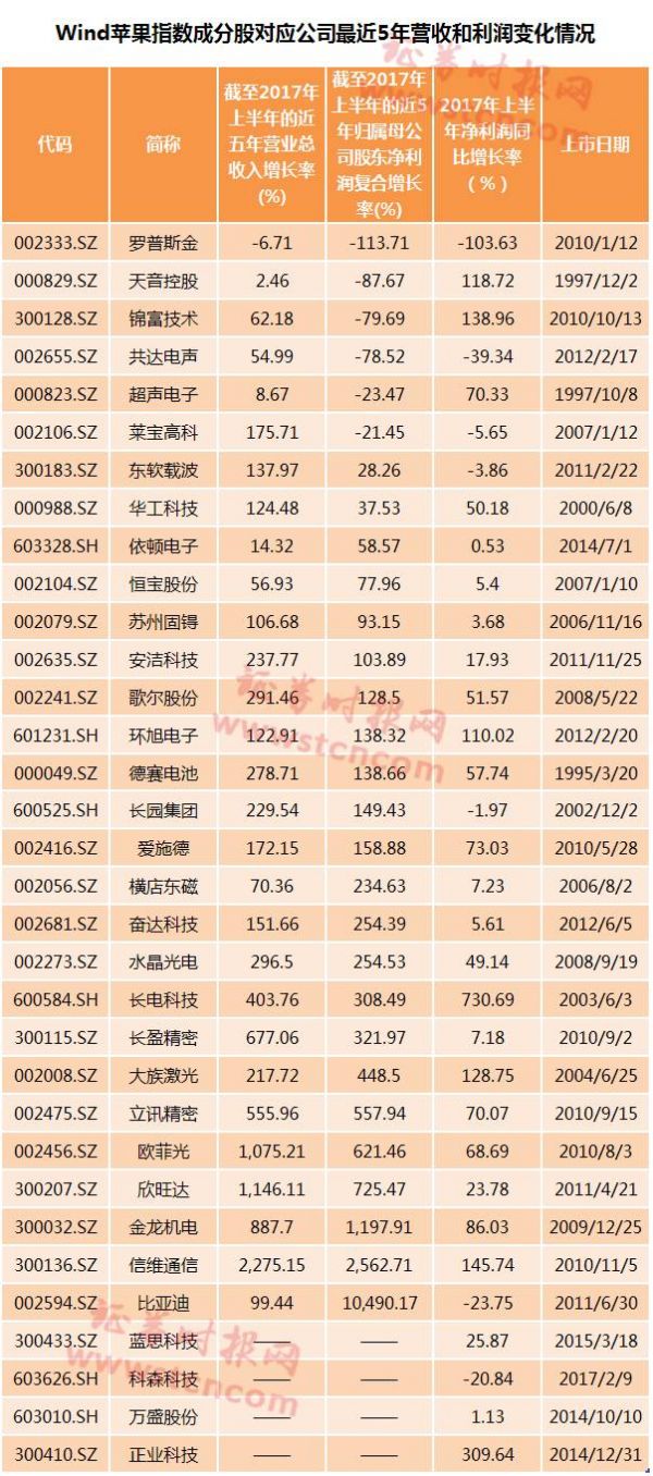 背靠苹果命运不同：一些公司成巨头，一些已沦为概念