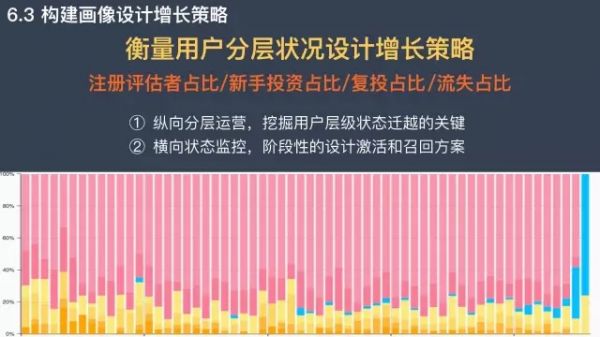 做好精细化运营，从「用户分层的同期群衡量表」开始