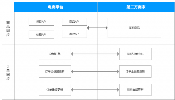 电商开放平台产品设计（2）：店铺开放平台