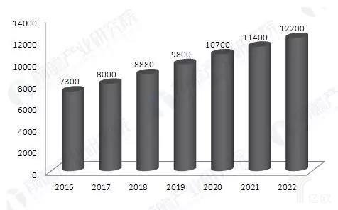 2016-2022年中国汽车消费金融市场余额预测