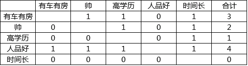 产品、运营要多懂数据分析？我们给出了以下答案
