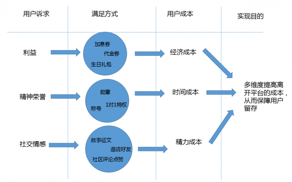 P2P平台，如何做好用户激励体系？