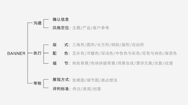 没经验没思路？最常用的电商Banner 设计套路都在这儿了
