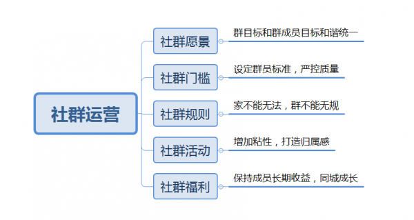 社群运营五步法：愿景、门槛、规则、活动、福利
