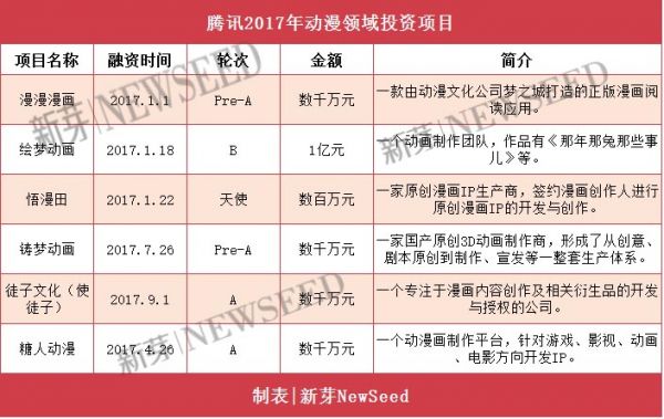 原创漫画工作室“糖人家”完成千万元级A轮融资，腾讯领投