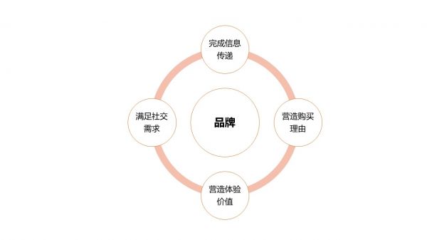 全栈运营之品牌运营：品牌是如何影响消费者行为的？