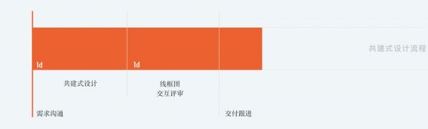 创业公司中,设计师如何提高自己的设计能力?