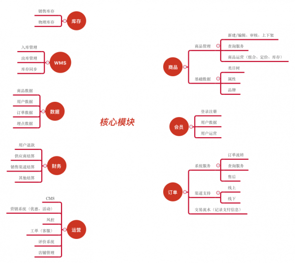 电商产品设计：后台系统小结（上）