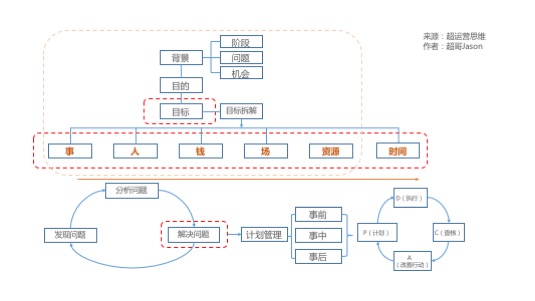 运营视角：用4年的经历告诉你如何培养结构化思维