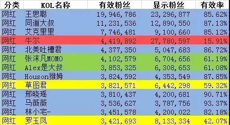 【揭秘】薛之谦、林心如这样的大V有多少僵尸粉？