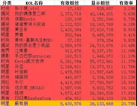 【揭秘】薛之谦、林心如这样的大V有多少僵尸粉？