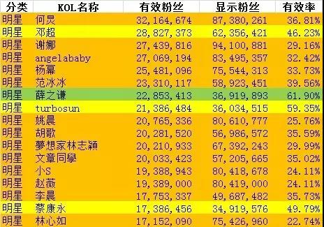 【揭秘】薛之谦、林心如这样的大V有多少僵尸粉？