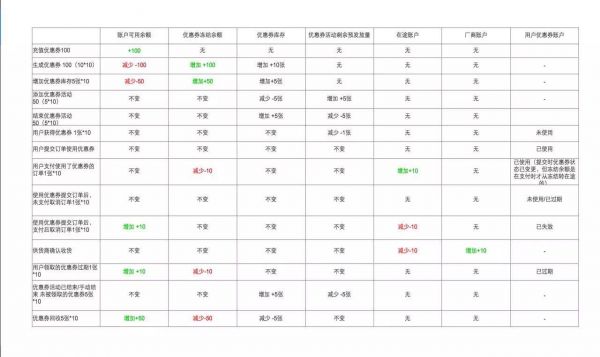 平台型电商优惠券设计方案，看这篇就够