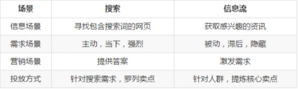 搜索VS信息流的场景差别