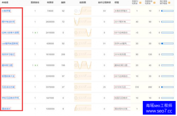 西安seo培训:关键词排名从无到有,seoer该怎么优化？