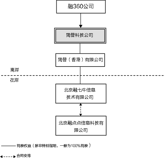 互联网金融公司融360将赴美IPO，拟最高融资2亿美元 | 钛快讯
