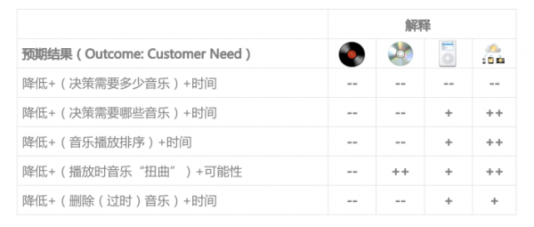 交互设计师的设计需求与分析（二）