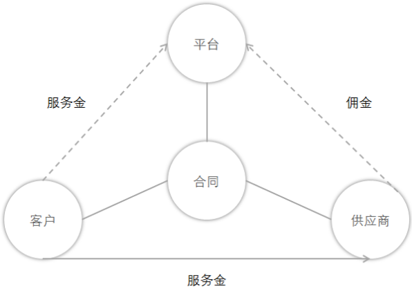 To B支付如何合规？这里提供5种模式