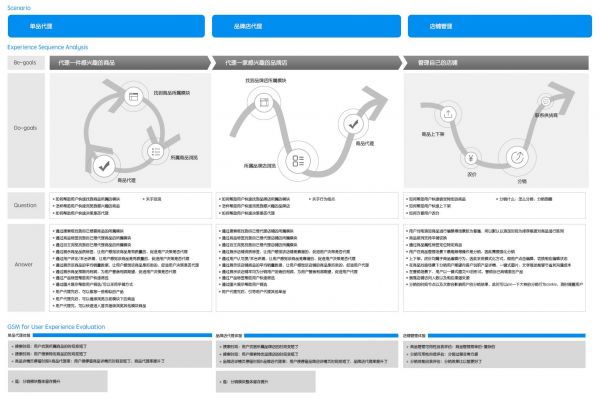 用户体验设计导图之BD-QA模型