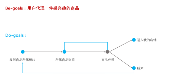 用户体验设计导图之BD-QA模型