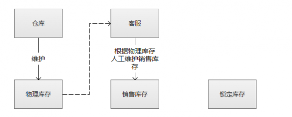 电商后台：关于商品模块改造的总结