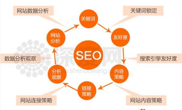 站内优化需要做的工作