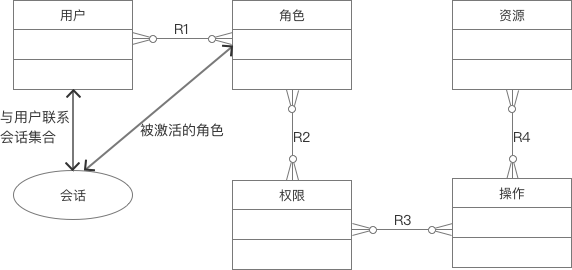SaaS系统用户权限设计