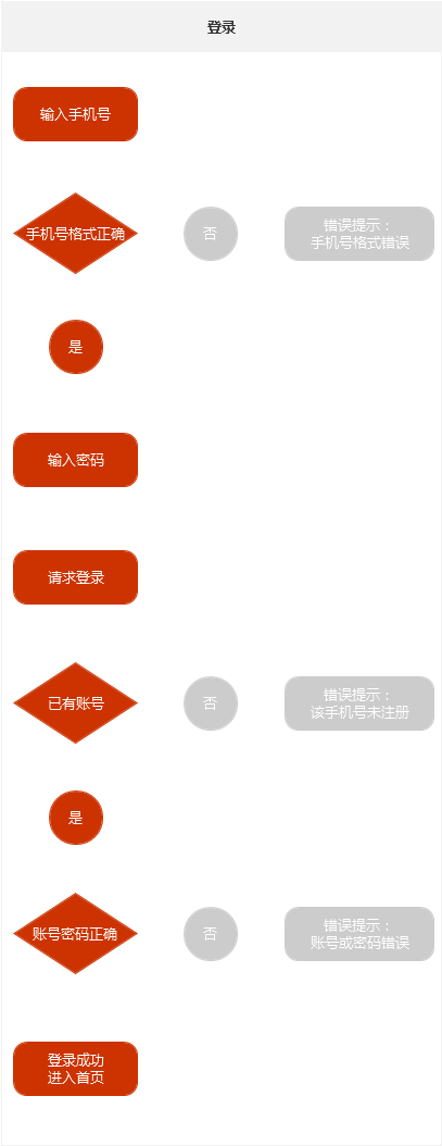 Axure示例:移动端手机号注册与登录示例(附RP文件)