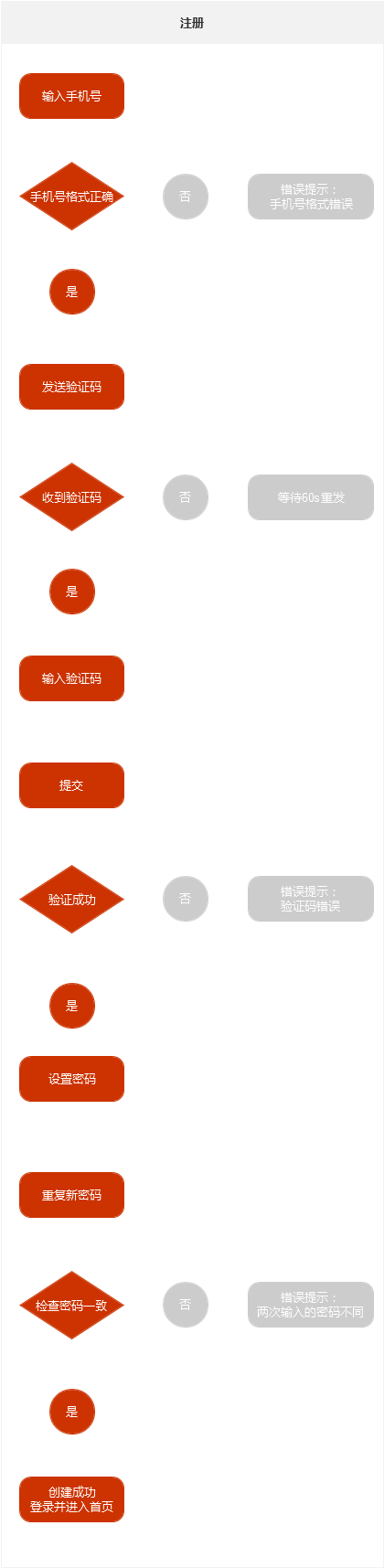 Axure示例:移动端手机号注册与登录示例(附RP文件)
