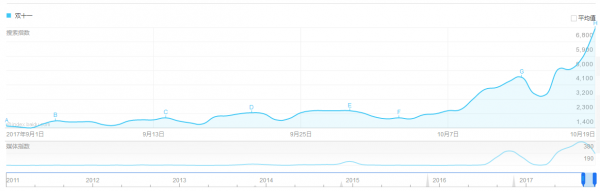 浅析2017“双十一”天猫运营的那些“套路”