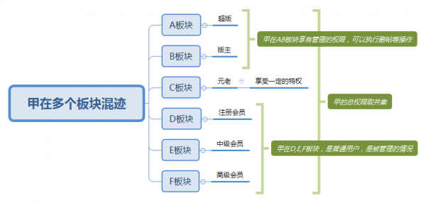 RBAC后台模型概要分析（附：逆推woshipm角色与权限）
