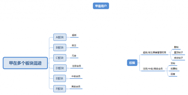 RBAC后台模型概要分析（附：逆推woshipm角色与权限）