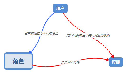 RBAC后台模型概要分析（附：逆推woshipm角色与权限）