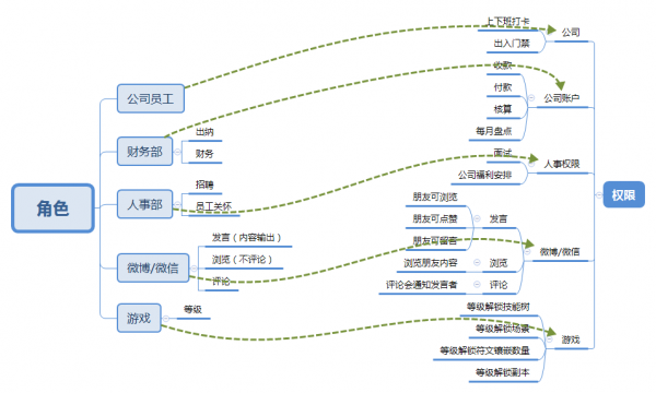 RBAC后台模型概要分析（附：逆推woshipm角色与权限）