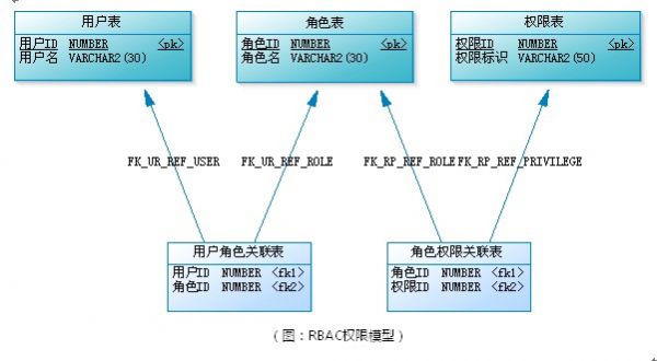 RBAC后台模型概要分析（附：逆推woshipm角色与权限）