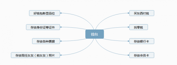 思考:产品定位对产品构建的影响