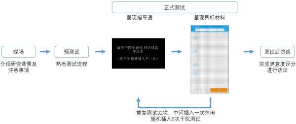 浅析筛选信息页的眼动研究方法