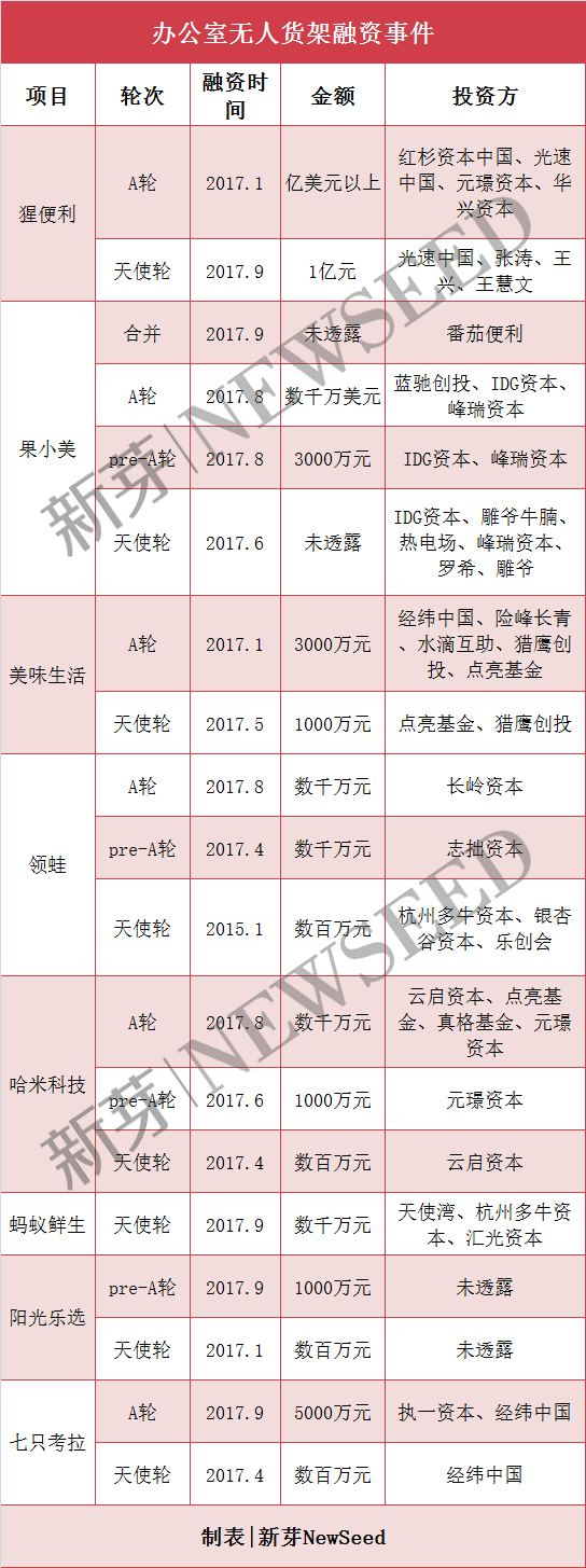 5年水果电商转做“办公室无人零售”，“果以优”获450万元种子轮融资