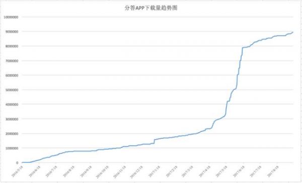 去年靠王思聪爆红的分答，现在怎么样了？