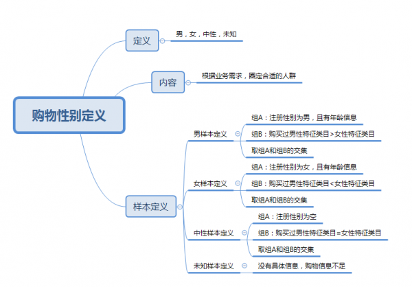 AI驱动的电商「用户模型」：如何确定用户的「购物性别」？
