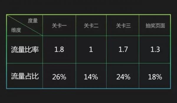 在运营设计中，如何运用数据指标