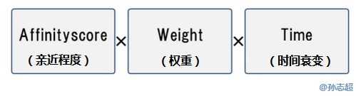 社交网站的算法，如何决定动态的排序（附案例分析）