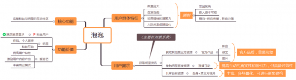 关于爱奇艺粉丝社区：泡泡的体验与新功能设想