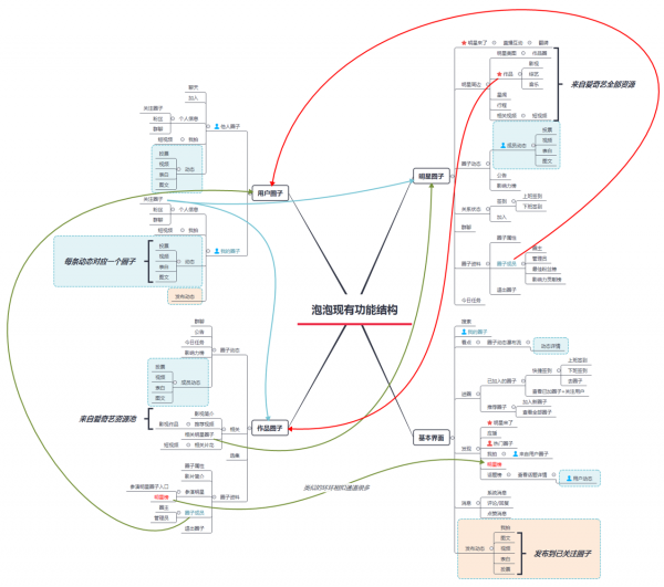 关于爱奇艺粉丝社区：泡泡的体验与新功能设想