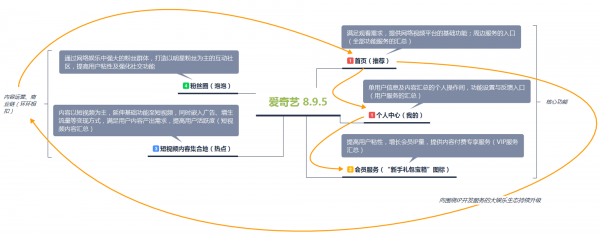 关于爱奇艺粉丝社区：泡泡的体验与新功能设想