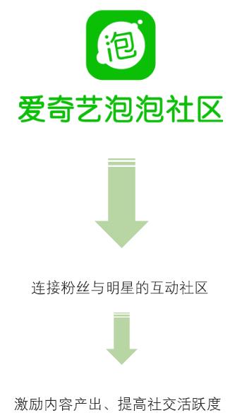 关于爱奇艺粉丝社区：泡泡的体验与新功能设想